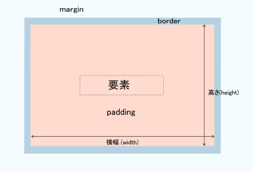 marginとpaddingの違い