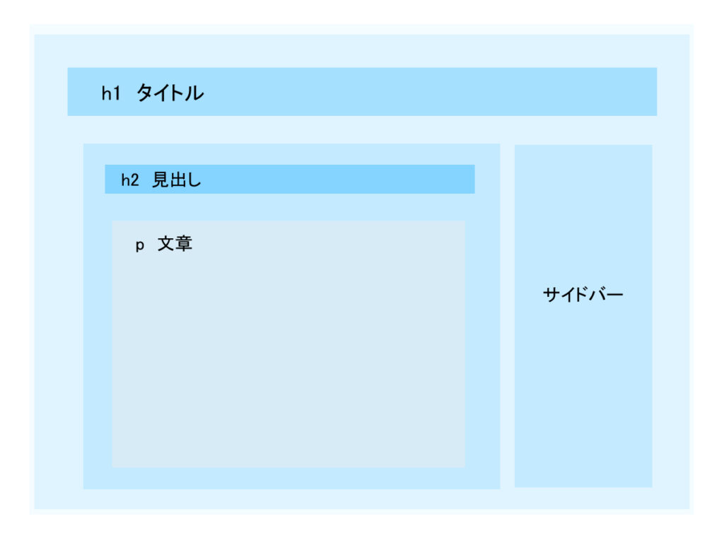 marginとpaddingの違い