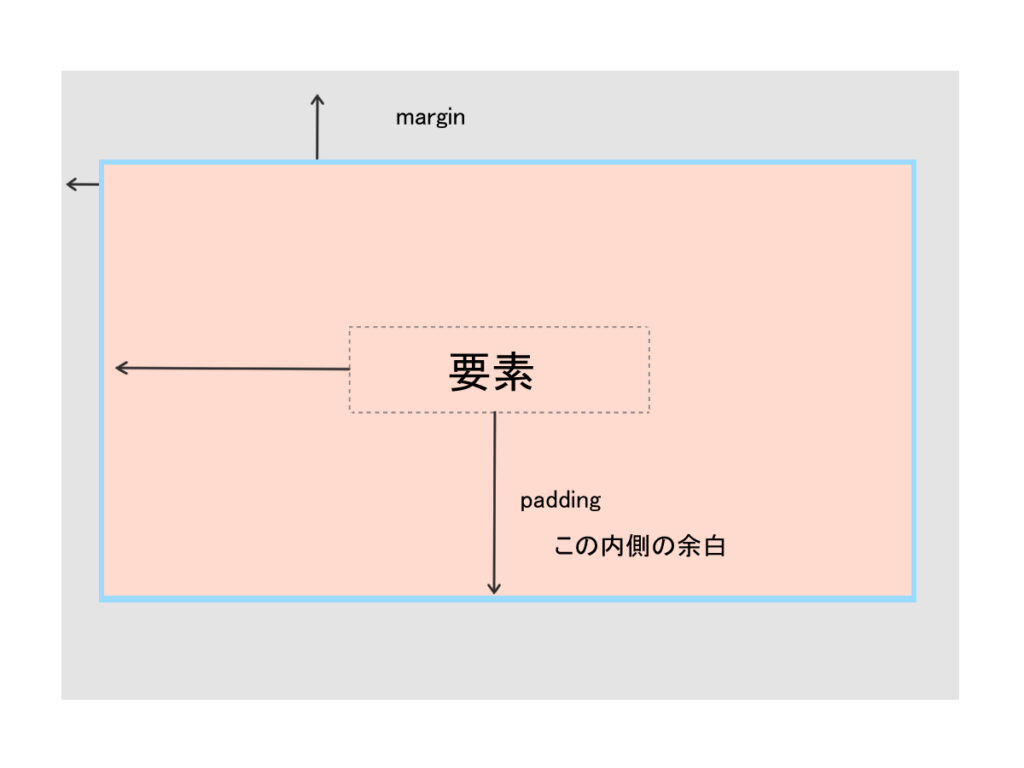 marginとpaddingの違い