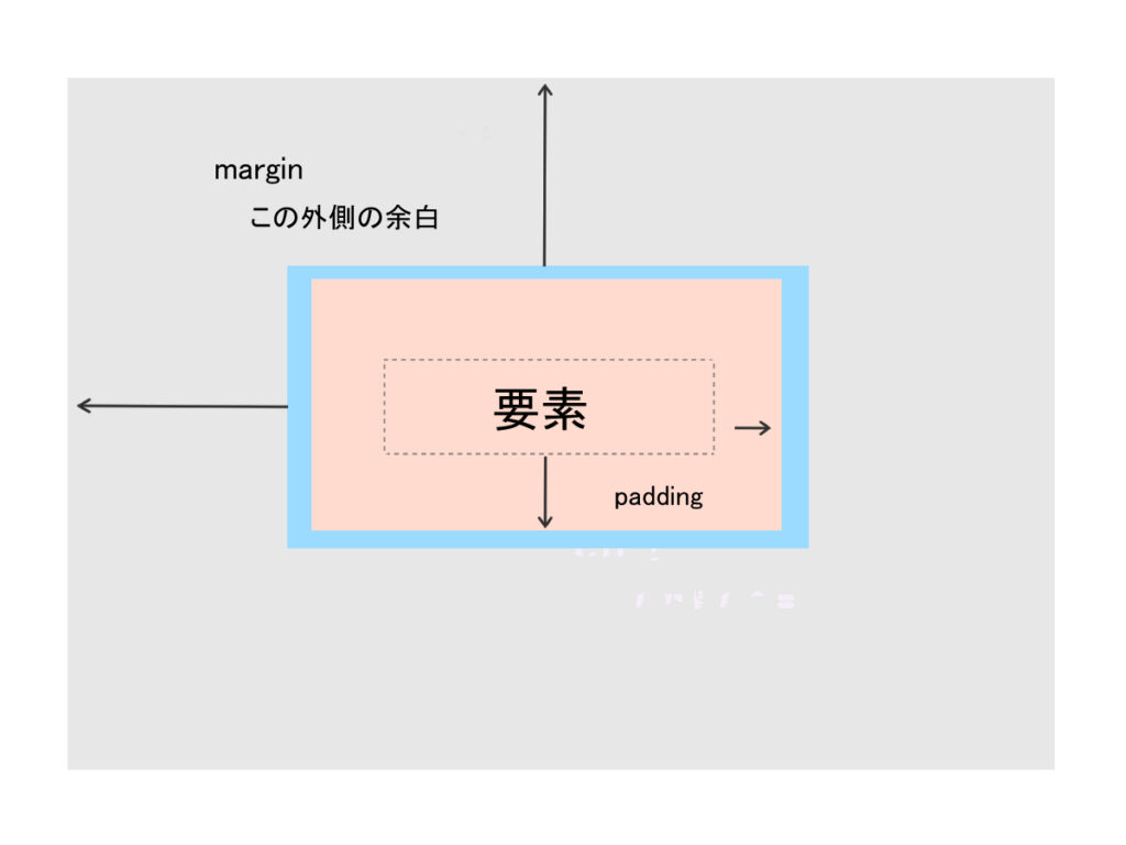 marginとpaddingの違い